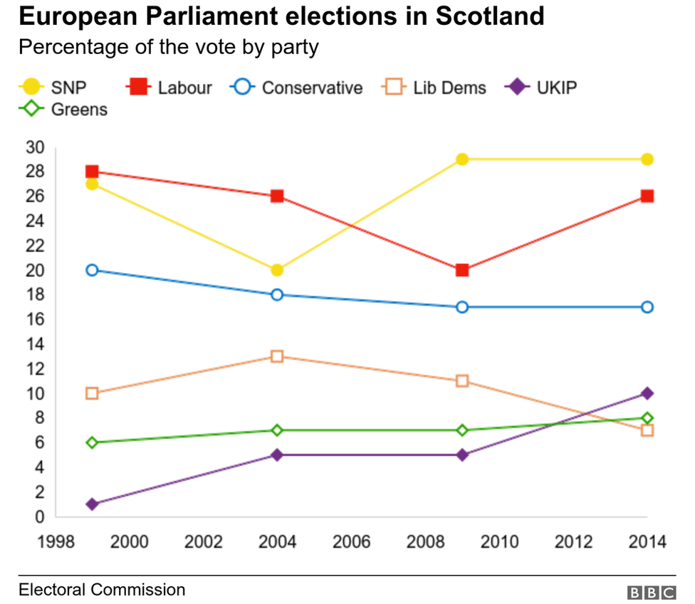 election chart Scotland