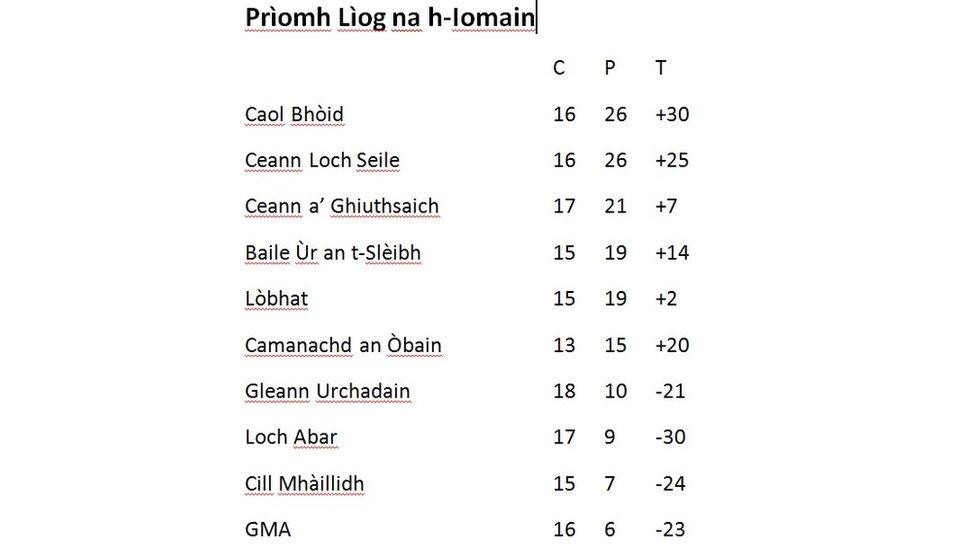 Prìomh Lìog na h-Iomain