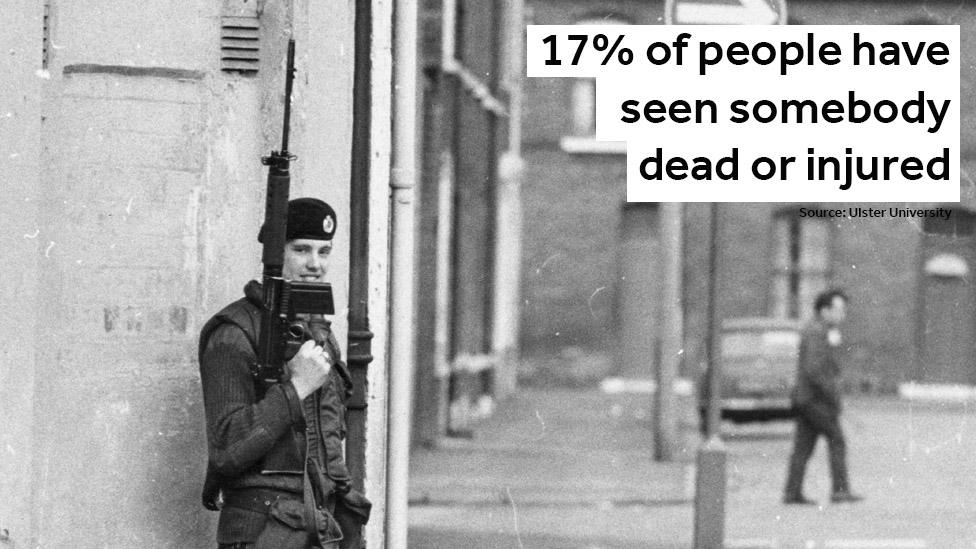 17% of people have seen somebody dead of injured