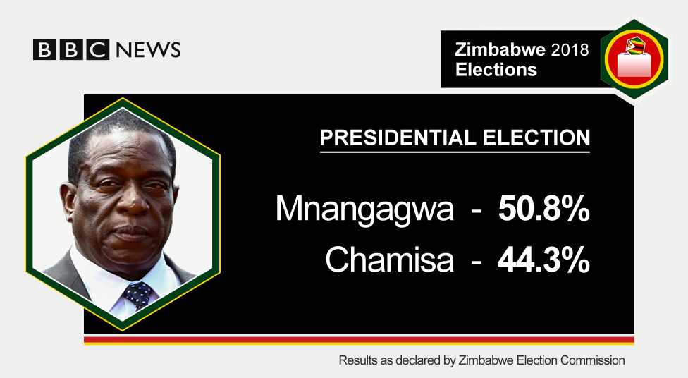 Graphic showing Zimbabwe presidential vote result July/August 2018