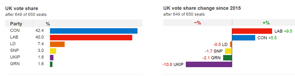 A graphic showing, after 649 out of 650 seats, Conservatives being largest party, but Labour having making a 9.5% gain