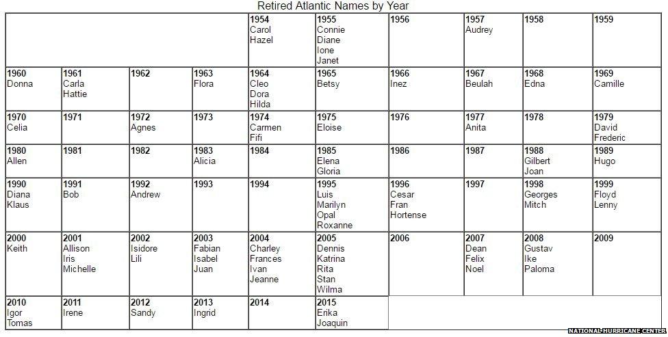 Retired hurricane names