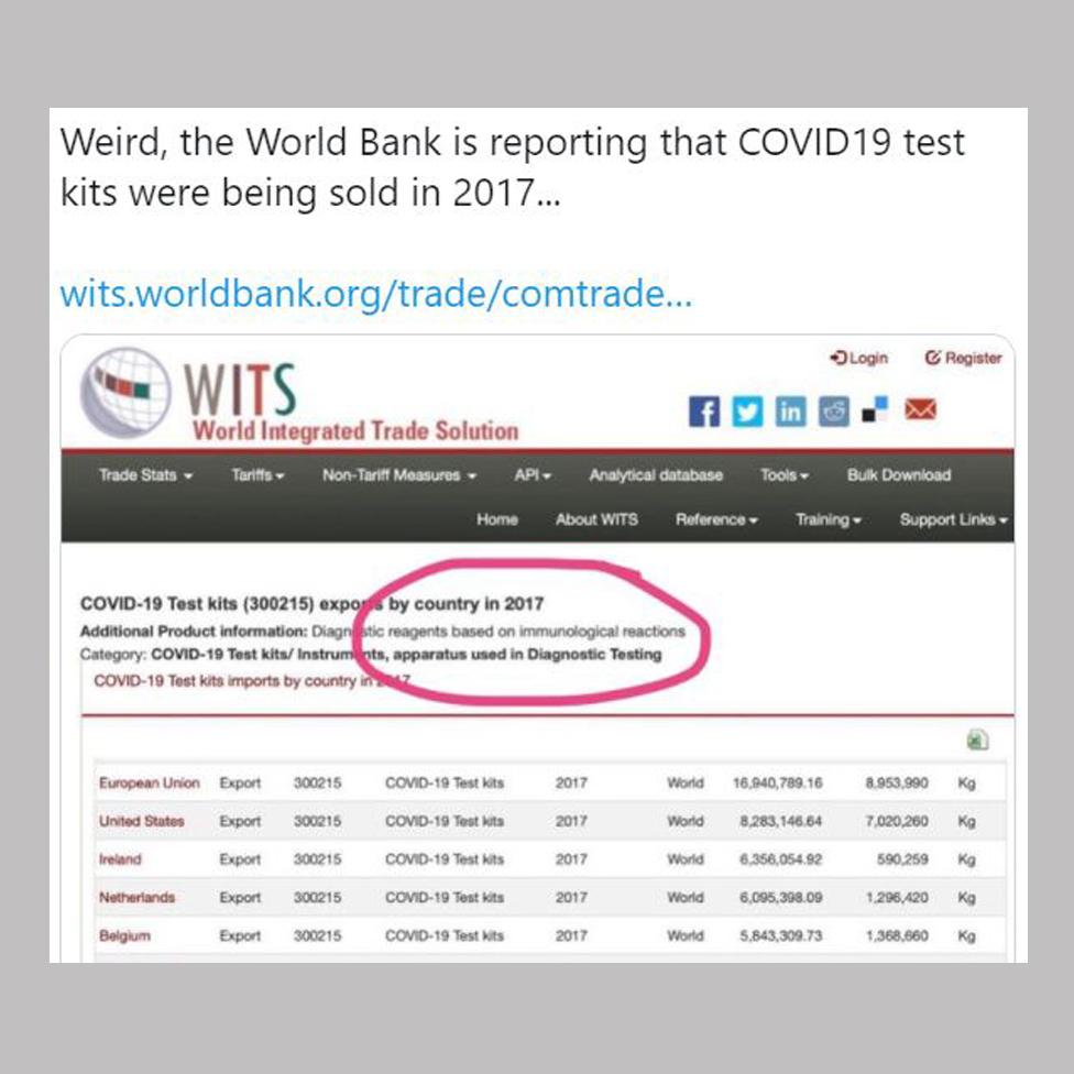 Screenshot of a website showing trade data under the heading "Covid 19 test kits exported by country" (the quote is circled). It includes a tweet saying "weird the World Bank is reporting that Covid 19 test kits were being sold in 2017".