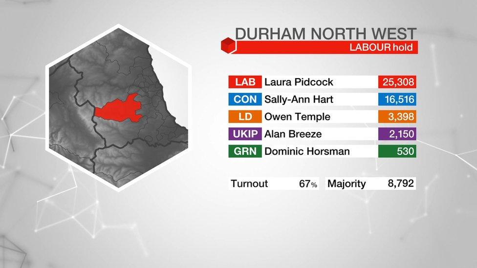 Durham North west