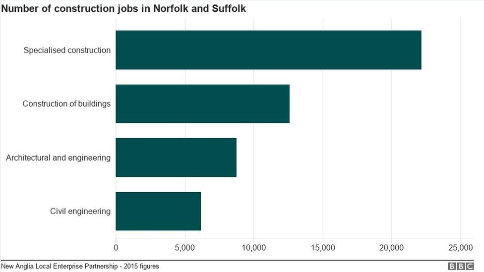 Construction jobs chart