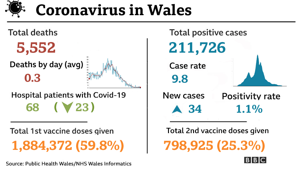 A graphic showing a breakdown of the stats in Wales