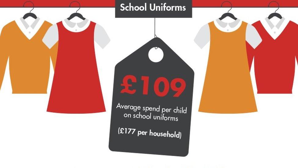 Graphic showing average spend of £109 per child on school uniforms