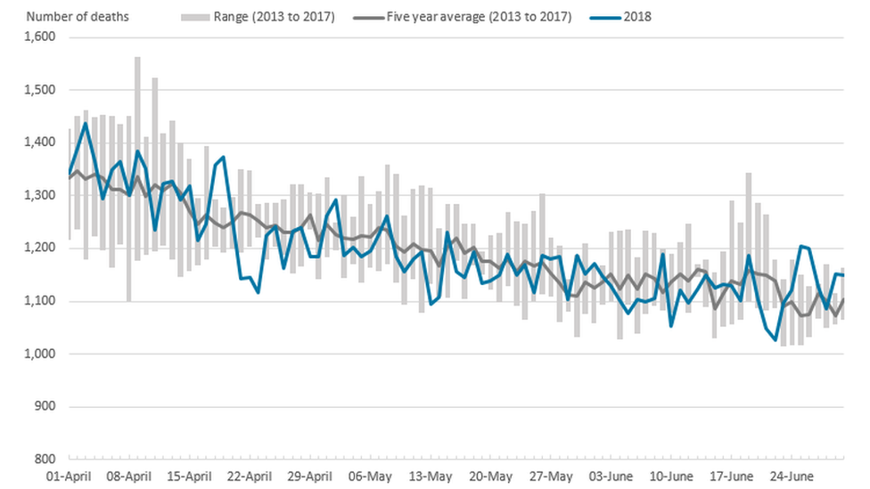 graph showing number of deaths April to June