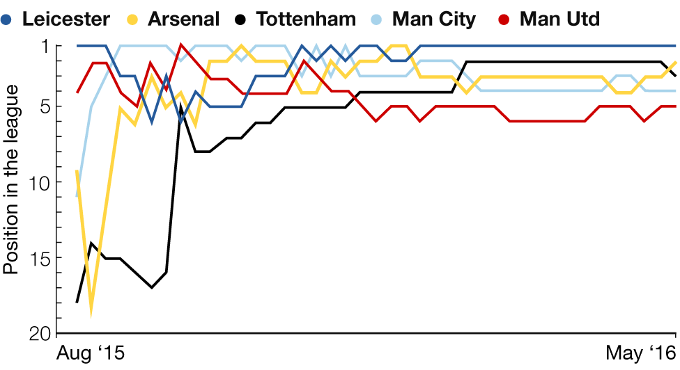 Graphic showing battle for top four and how league positions changed during the course of the season for the top six clubs