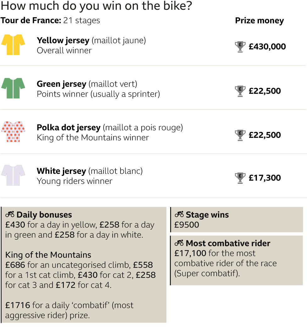 how much do you win on the Tour? Yellow jersey £430,000, green jersey: £22,500, polka dot jersey £22,500, white jersey 17,300