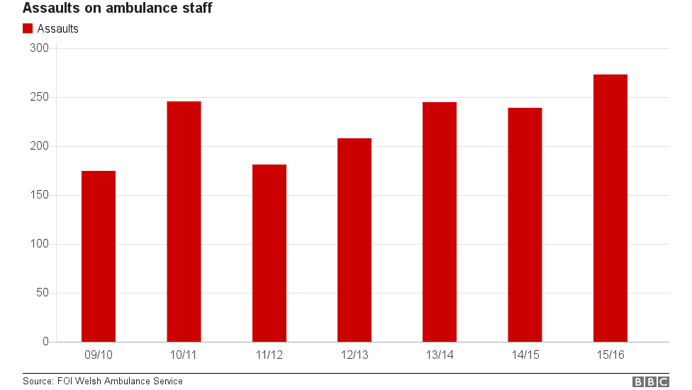 The number of attacks on ambulance staff in Wales, 2009-2016