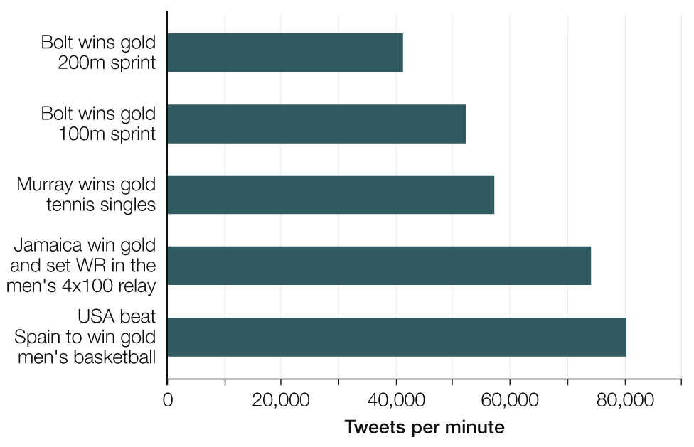 The most tweeted moments of London 2012 were: Bolt wins gold 200m, Bolt wins 100m, Murray wins gold tennis singles, Jamaica win gold 4x100 relay, USA beat Spain to win gold in men's basketball