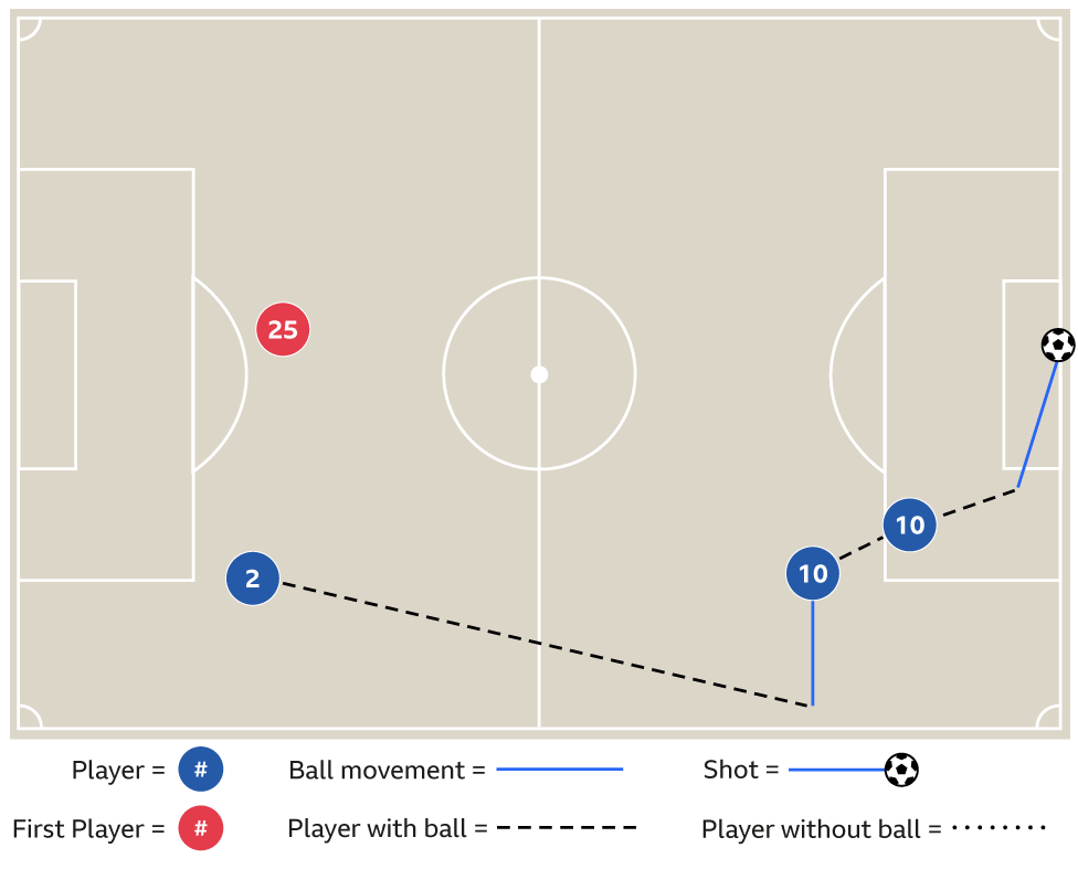 Graphic showing how Kyle Walker assisted goals against Watford