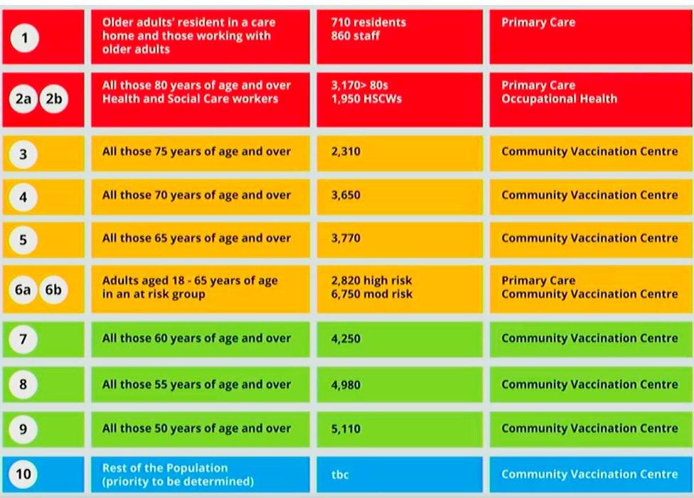 Chart of priorities for the States of Guernsey Covid-19 vaccination programme