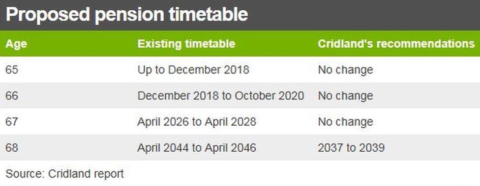 pension timetable