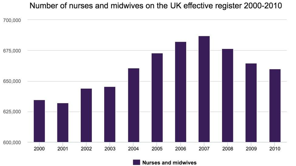 Number of nurses and midwives on effective register chart