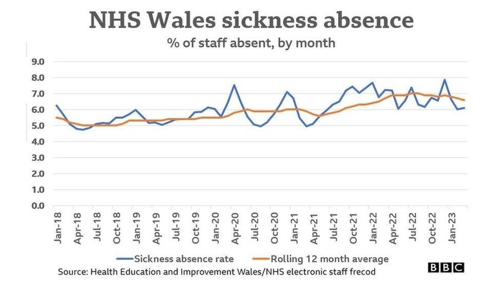 Graph showing the staff sickness levels in NHS Wales over time