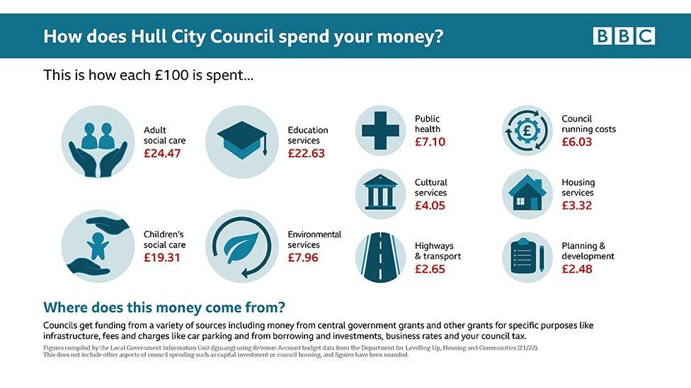 Hull council expenditure graphic