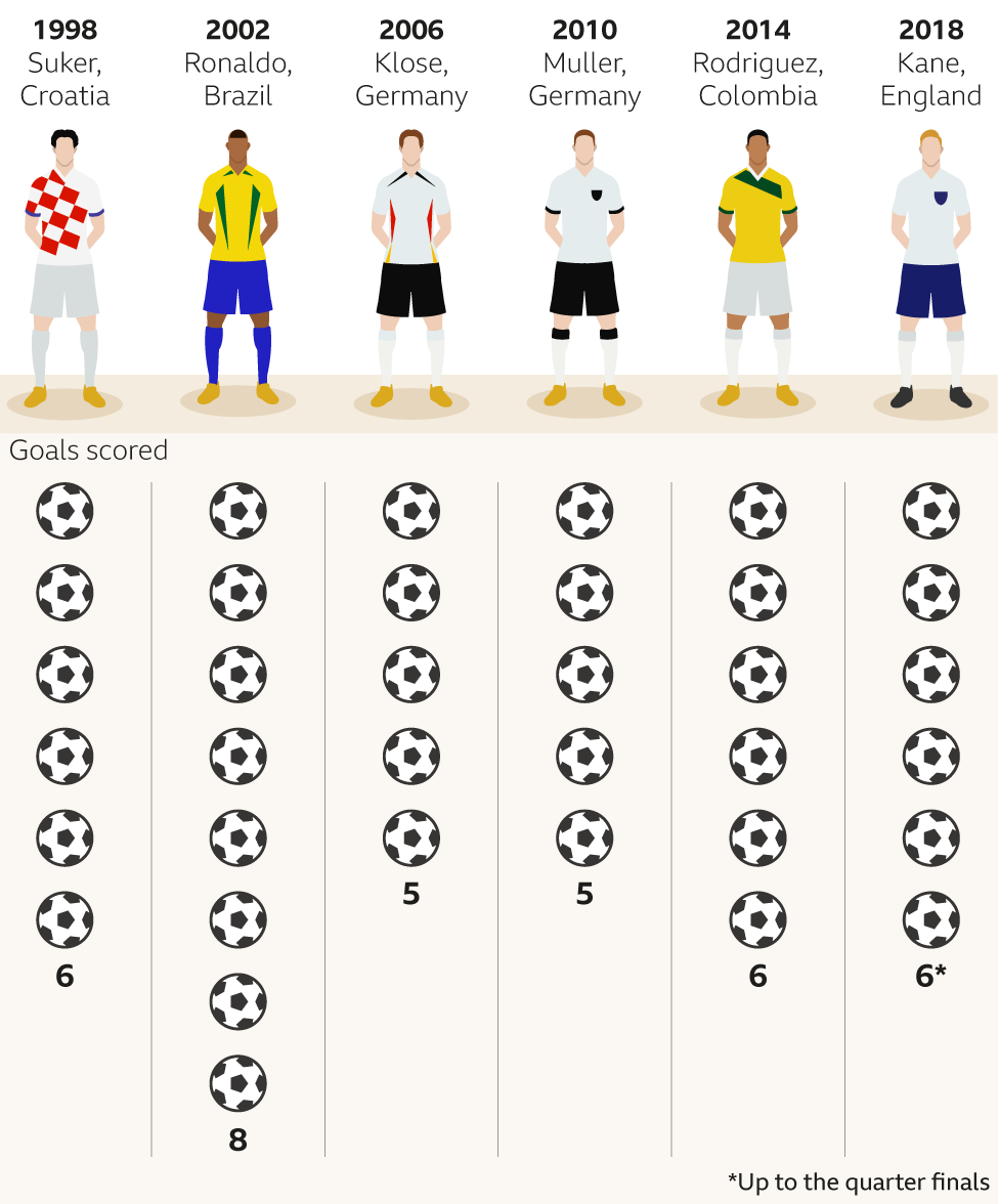 Golden Boot winners in 32-team World Cups (from 1998 onwards)