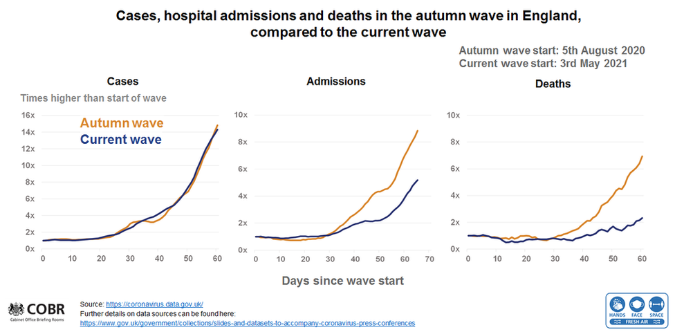 Graph showing cases, hospital admissions and deaths in the autumn wave in England, compared to the current wave