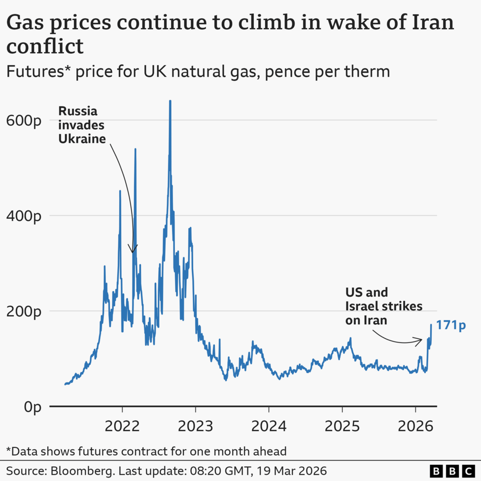 Why are gas prices soaring and how could it affect you? BBC News