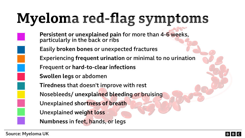 List of myeloma red flag symptoms which includes: Persistent or unexplained pain for more than 4-6 weeks particularly in the back or ribs; easily broken bones or unexpected fractures; experiencing frequent urination or minimal to no urination; frequent hard-to-clear infections; swollen legs or abdomen; tiredness that doesn't improve with rest; nosebleeds/unexplained bleeding or bruising; unexplained shortness of breath; unexplained weight loos; numbness in hands feet or legs