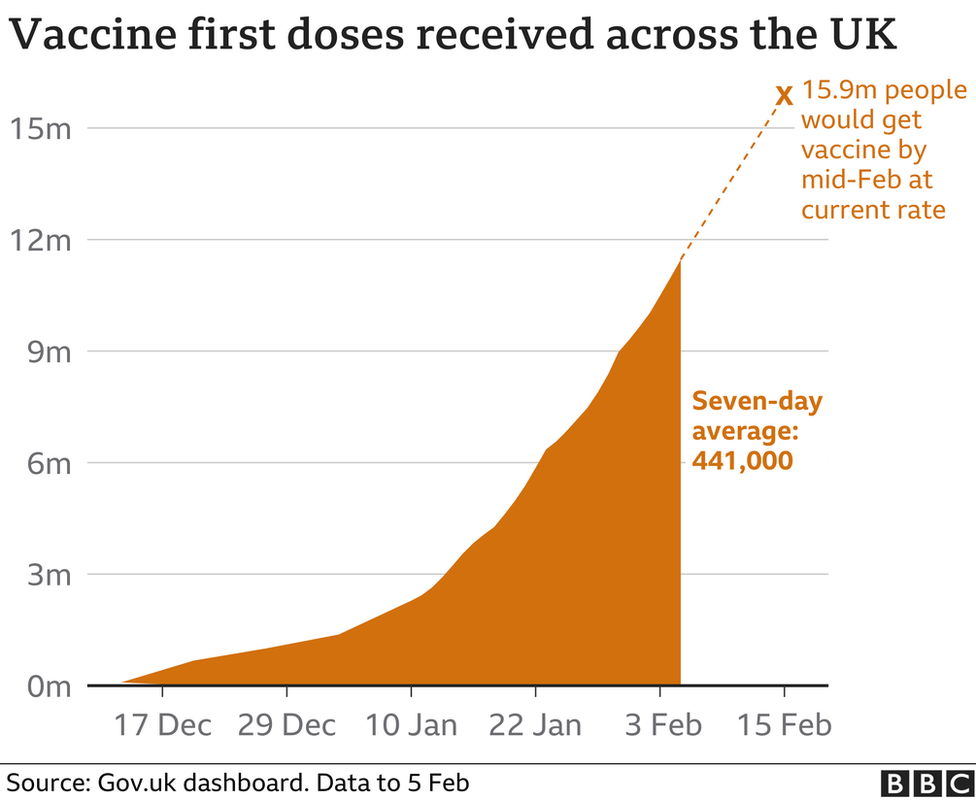 Chart showing the number of first vaccine doses received in the UK