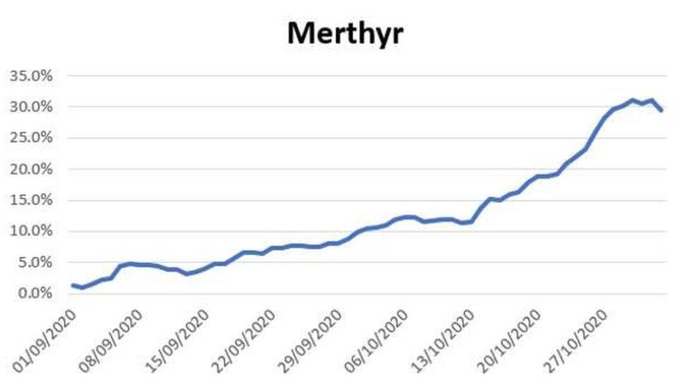 Dyma graff sy'n nodi yr achosion ym Merthyr yn ystod yr wythnos diwethaf