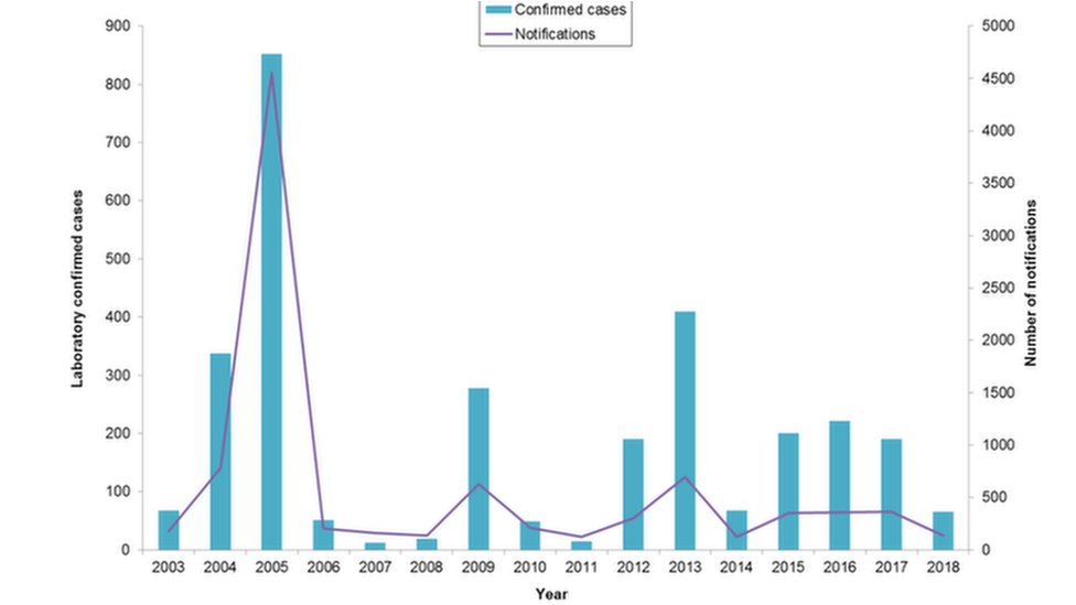 A table showing the incidence of mumps cases in Northern Ireland from 2002 to 2018