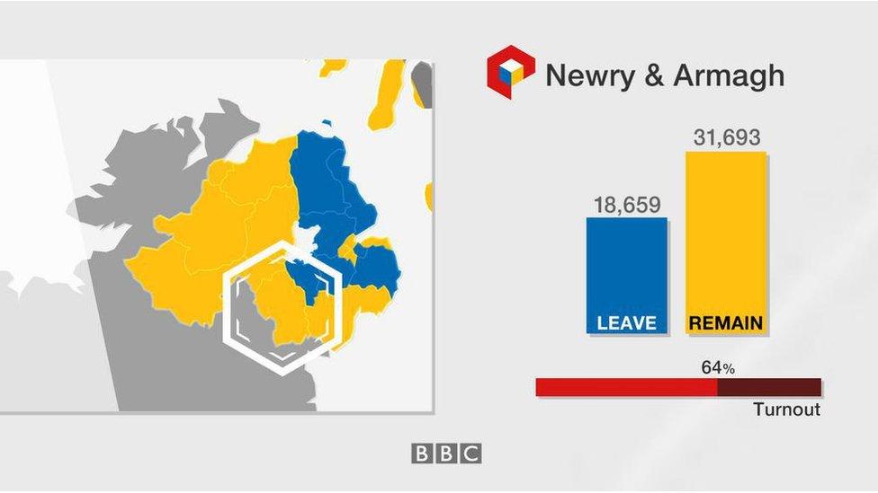 Newry & Armagh: Leave 18,659; Remain 31,693; turnout 64%