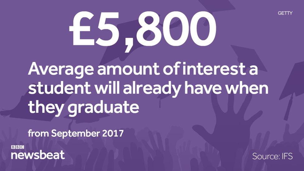 £5,800: the average amount of interest a student will already have when they graduate