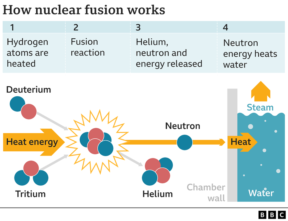 Schematic of nuclear fusion