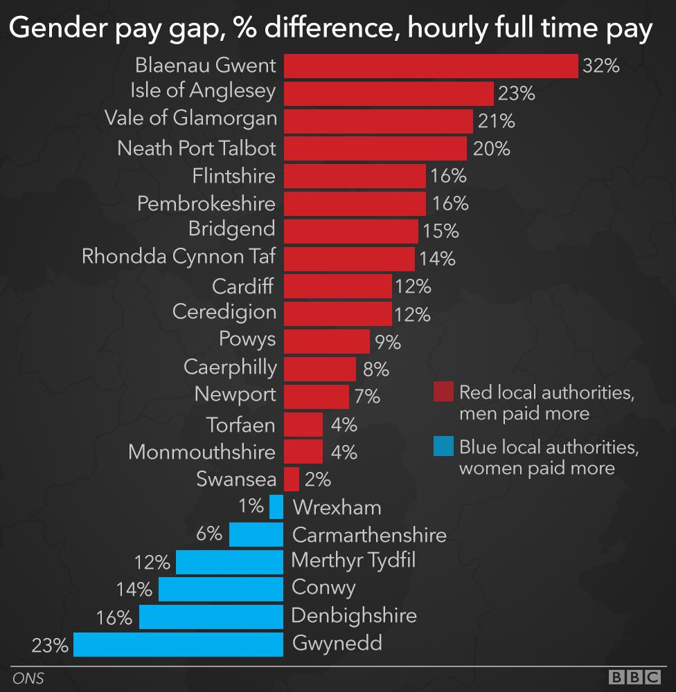 Gender Pay by area in Wales