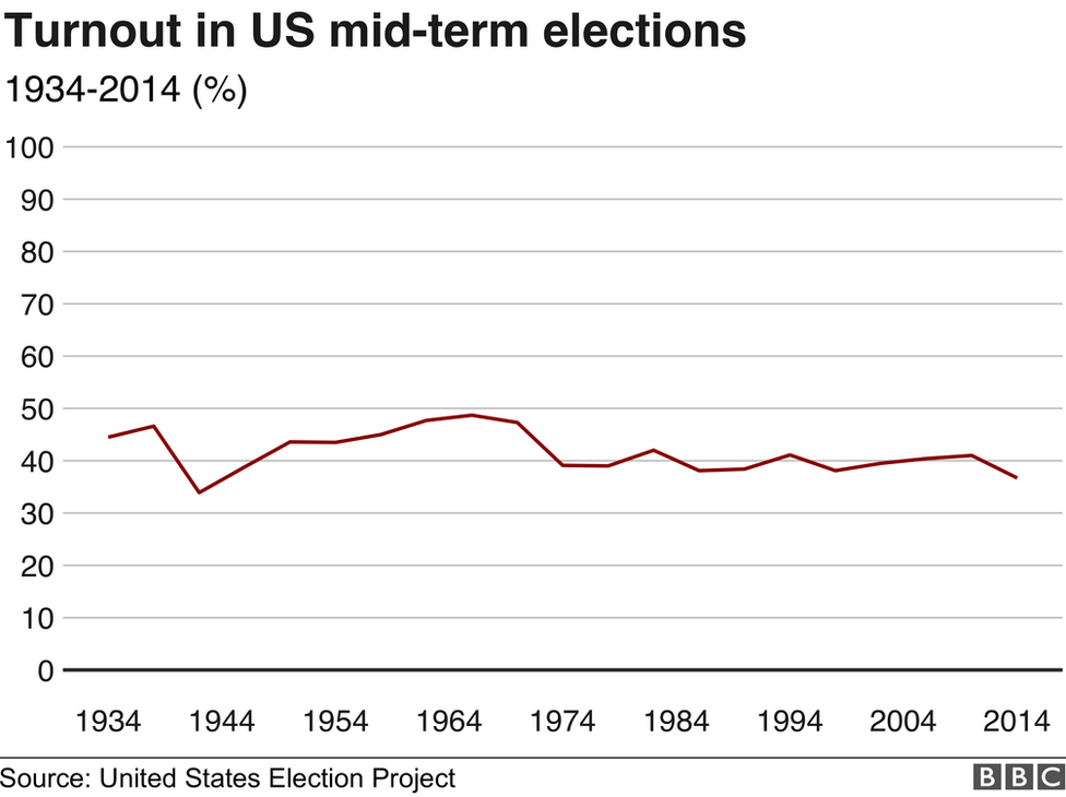 A chart of turnout in US mid-term elections since 1934.