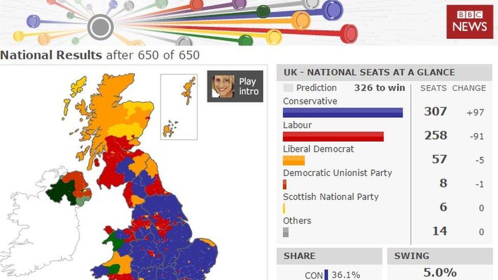 Election 2010