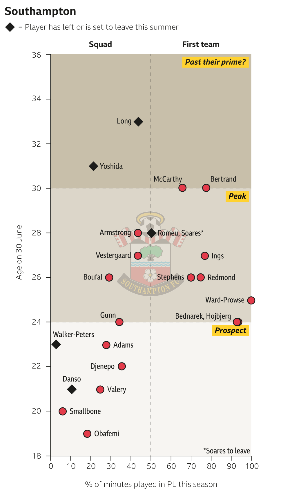 Southampton squad graphic