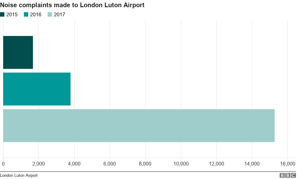 Graph of noise complaints