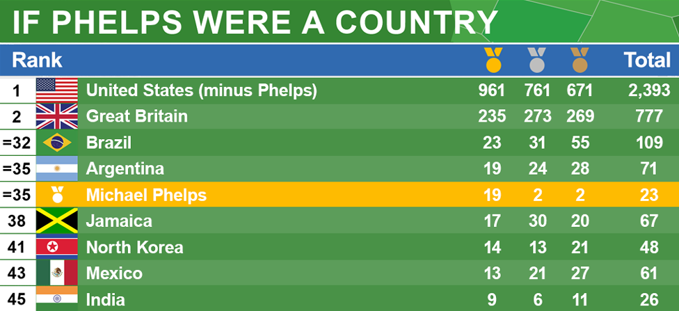 Michael Phelps on the all-time medal table