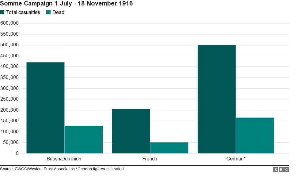 Somme casualties by country