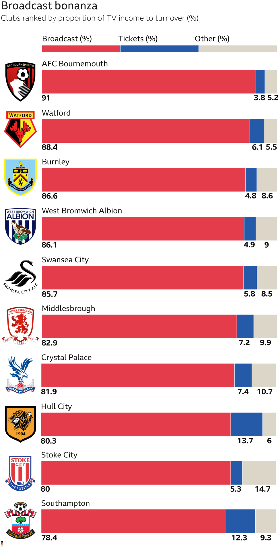 Breakdown of Premier League turnovers