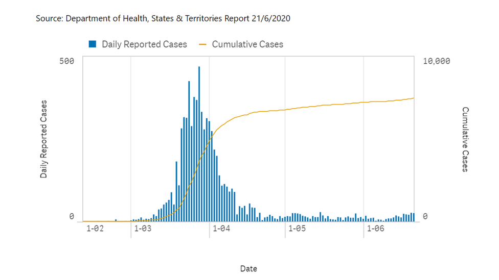 Chart shows Australia's virus curve flattening from April