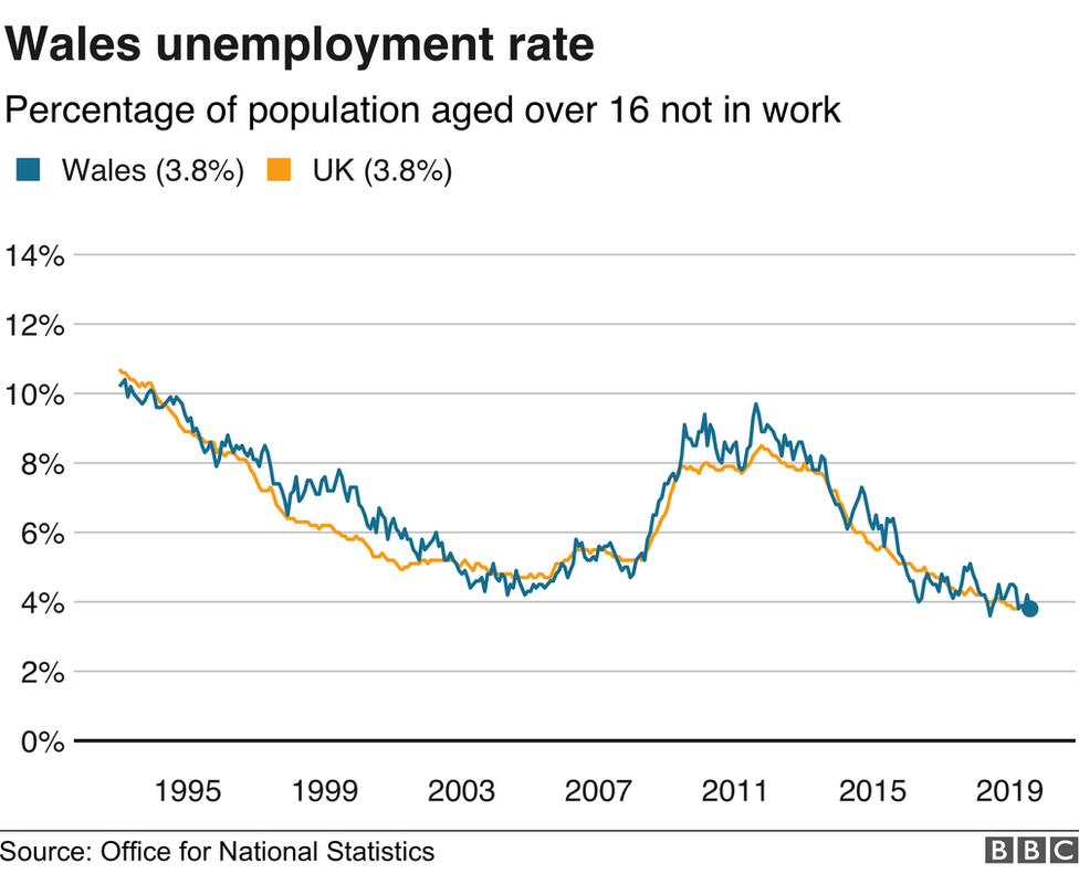 Graph of the unemployment trend showing a fall since around 2011