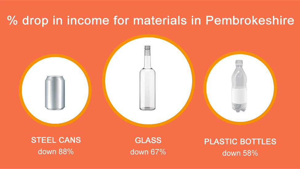 Drop in material prices for Pembrokeshire