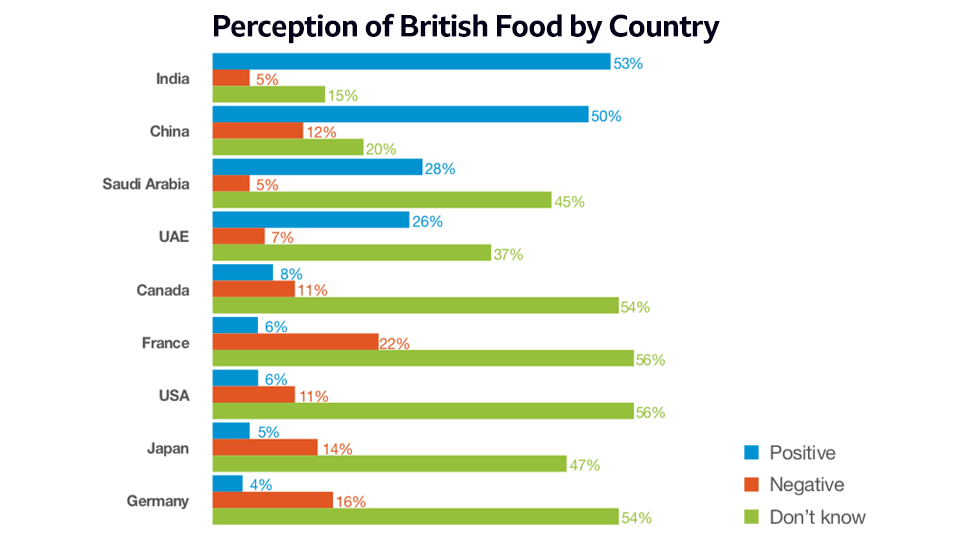 Graphs showing results of survey on perception of branding goods as British from AHDB