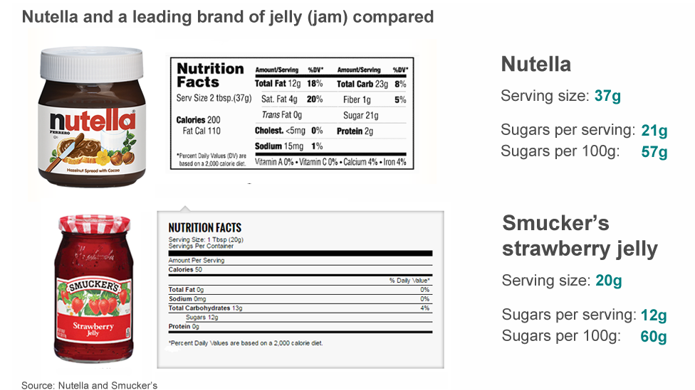 A graphic showing how the sugars in Nutella compare to a market-leading jam