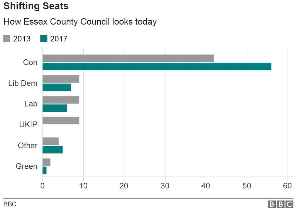 Current composition of Essex County Council