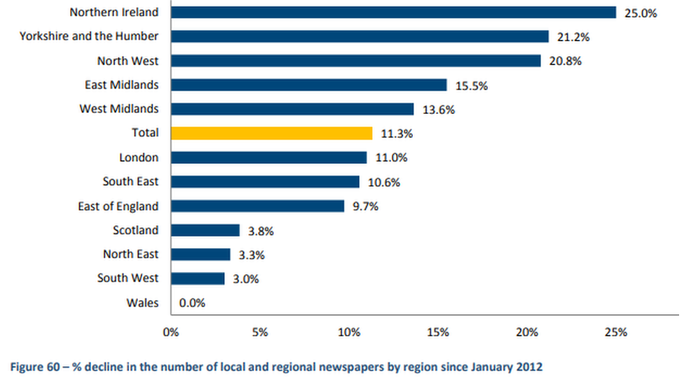 Northern Ireland at the top of a graph showing the percentage of newspaper closures since 2012