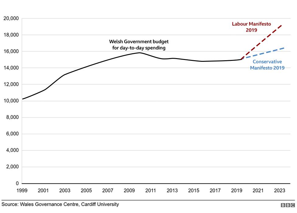 Spending graph