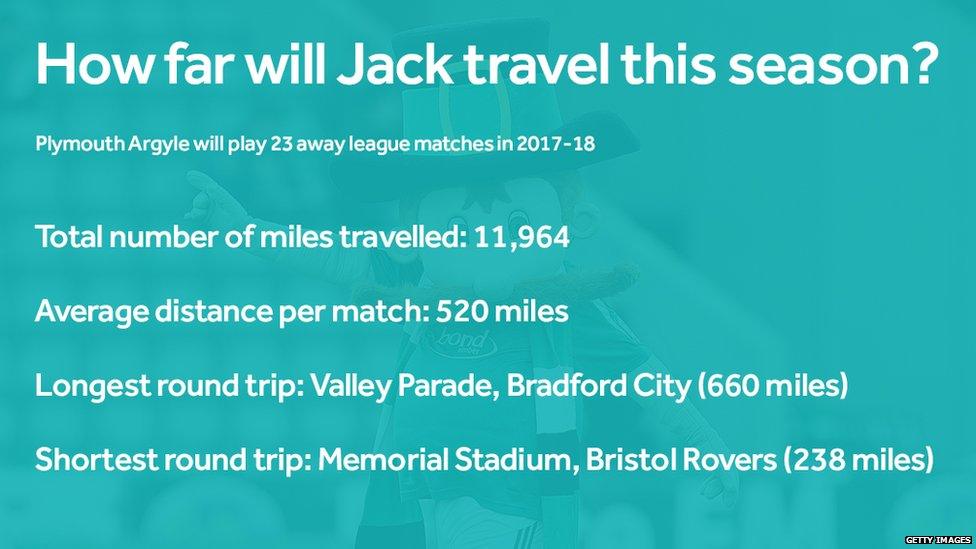 Total number of miles travelled: 11,964; Average distance per journey: 520 miles; Longest round trip: Valley Parade, Bradford City (660 miles); Shortest round trip: Ashton Gate, Bristol Rovers (238 miles)