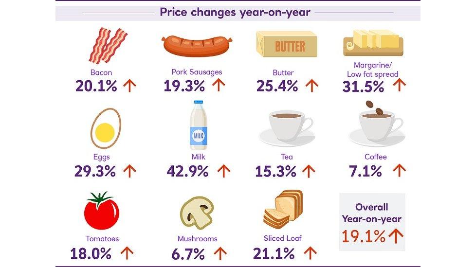 Ulster Fry Index on food price rises